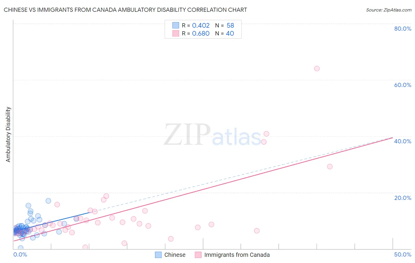 Chinese vs Immigrants from Canada Ambulatory Disability
