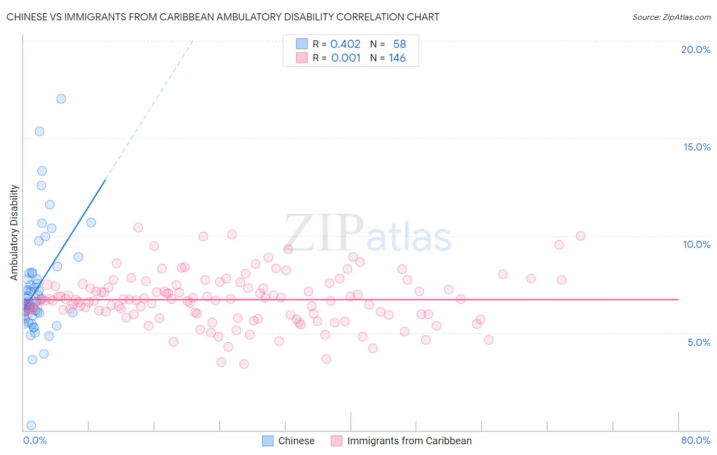 Chinese vs Immigrants from Caribbean Ambulatory Disability