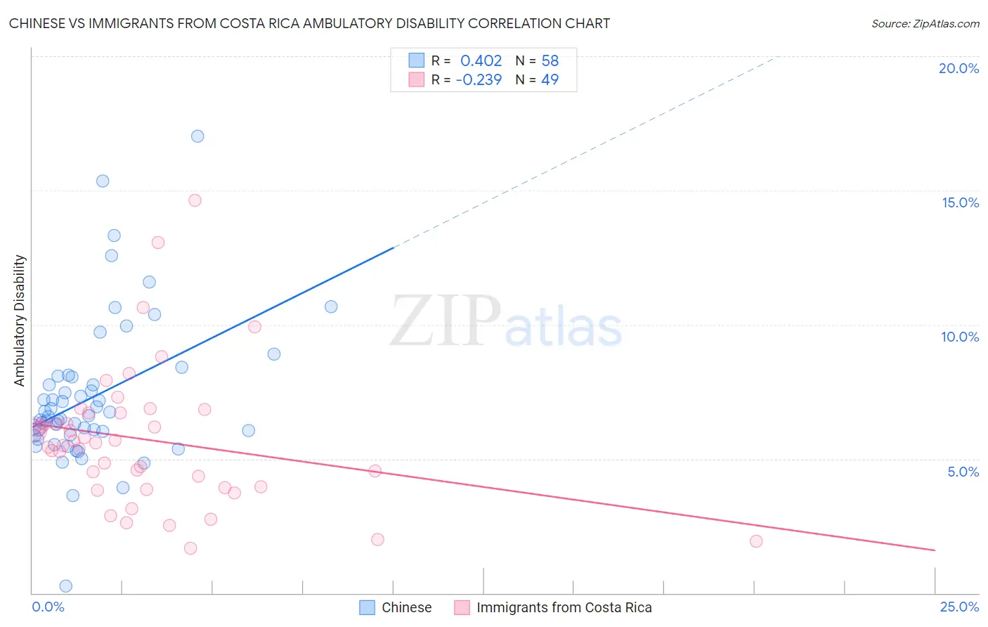 Chinese vs Immigrants from Costa Rica Ambulatory Disability