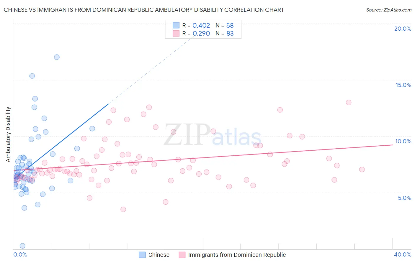 Chinese vs Immigrants from Dominican Republic Ambulatory Disability