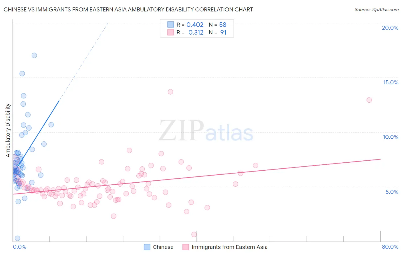 Chinese vs Immigrants from Eastern Asia Ambulatory Disability