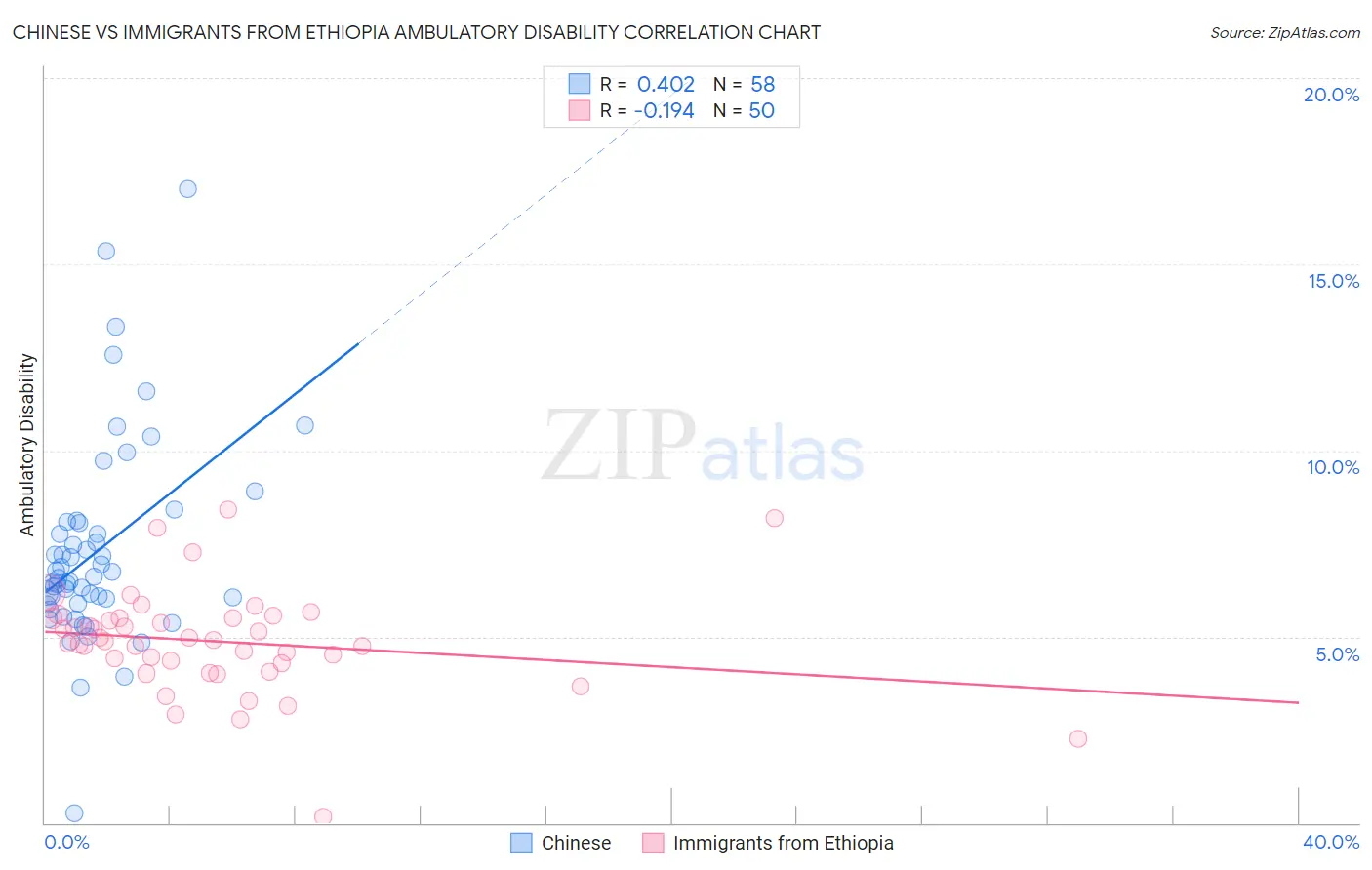 Chinese vs Immigrants from Ethiopia Ambulatory Disability