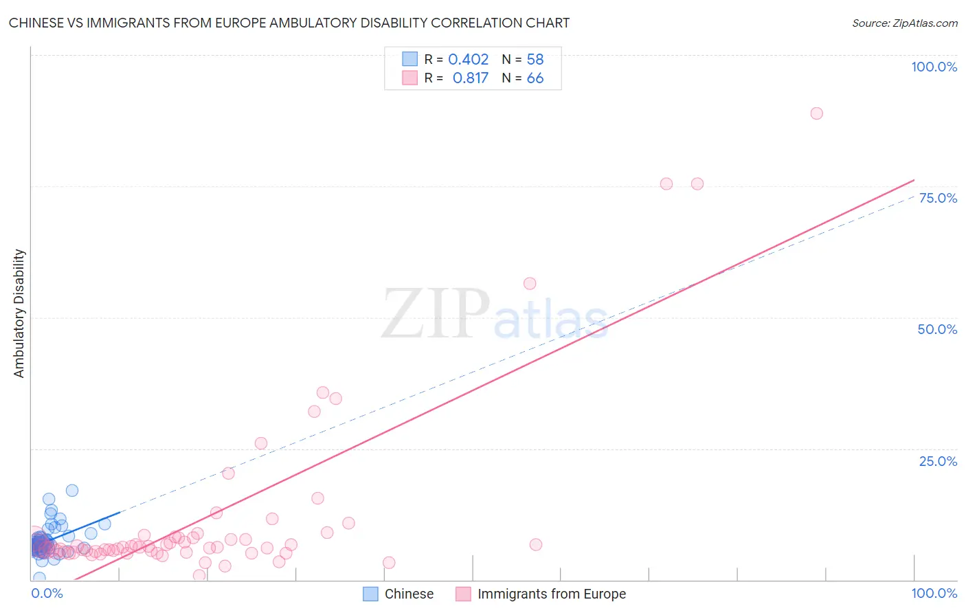 Chinese vs Immigrants from Europe Ambulatory Disability