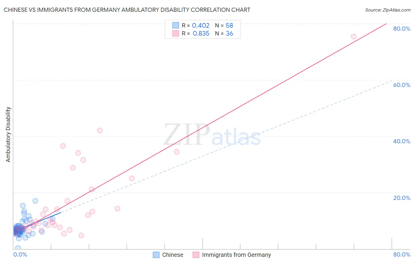 Chinese vs Immigrants from Germany Ambulatory Disability
