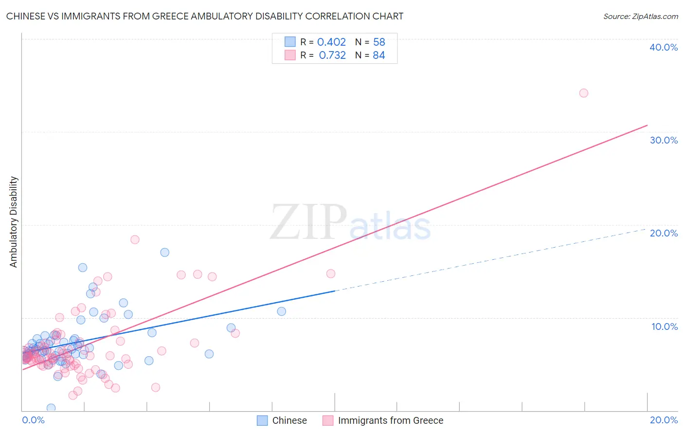 Chinese vs Immigrants from Greece Ambulatory Disability