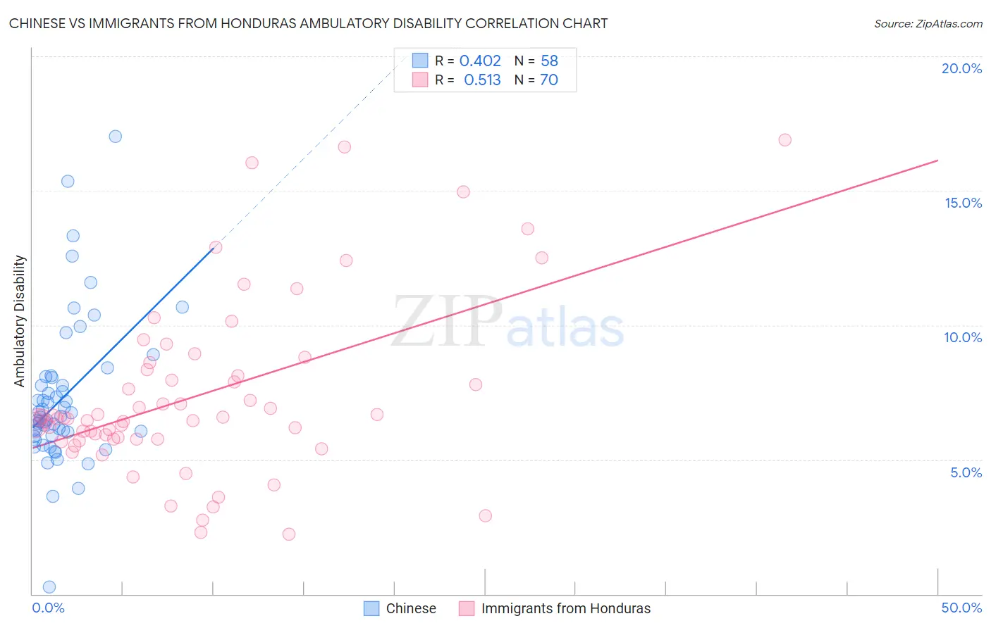 Chinese vs Immigrants from Honduras Ambulatory Disability