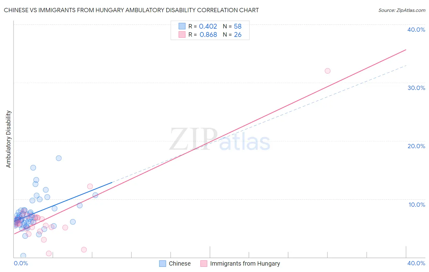 Chinese vs Immigrants from Hungary Ambulatory Disability