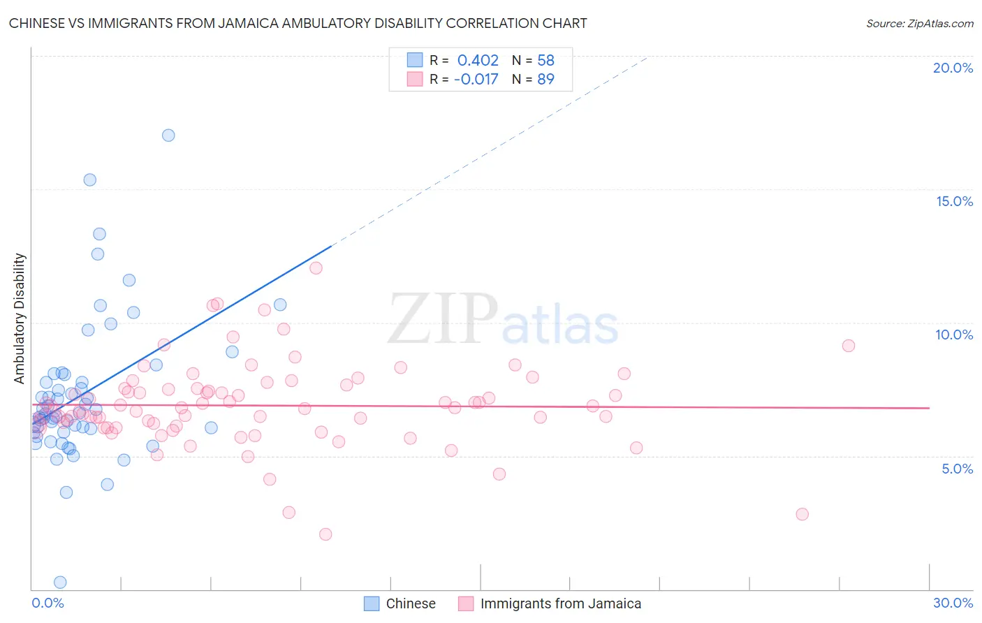 Chinese vs Immigrants from Jamaica Ambulatory Disability