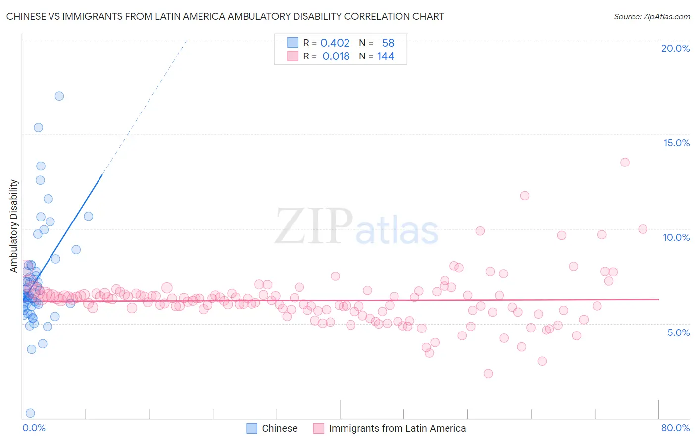 Chinese vs Immigrants from Latin America Ambulatory Disability