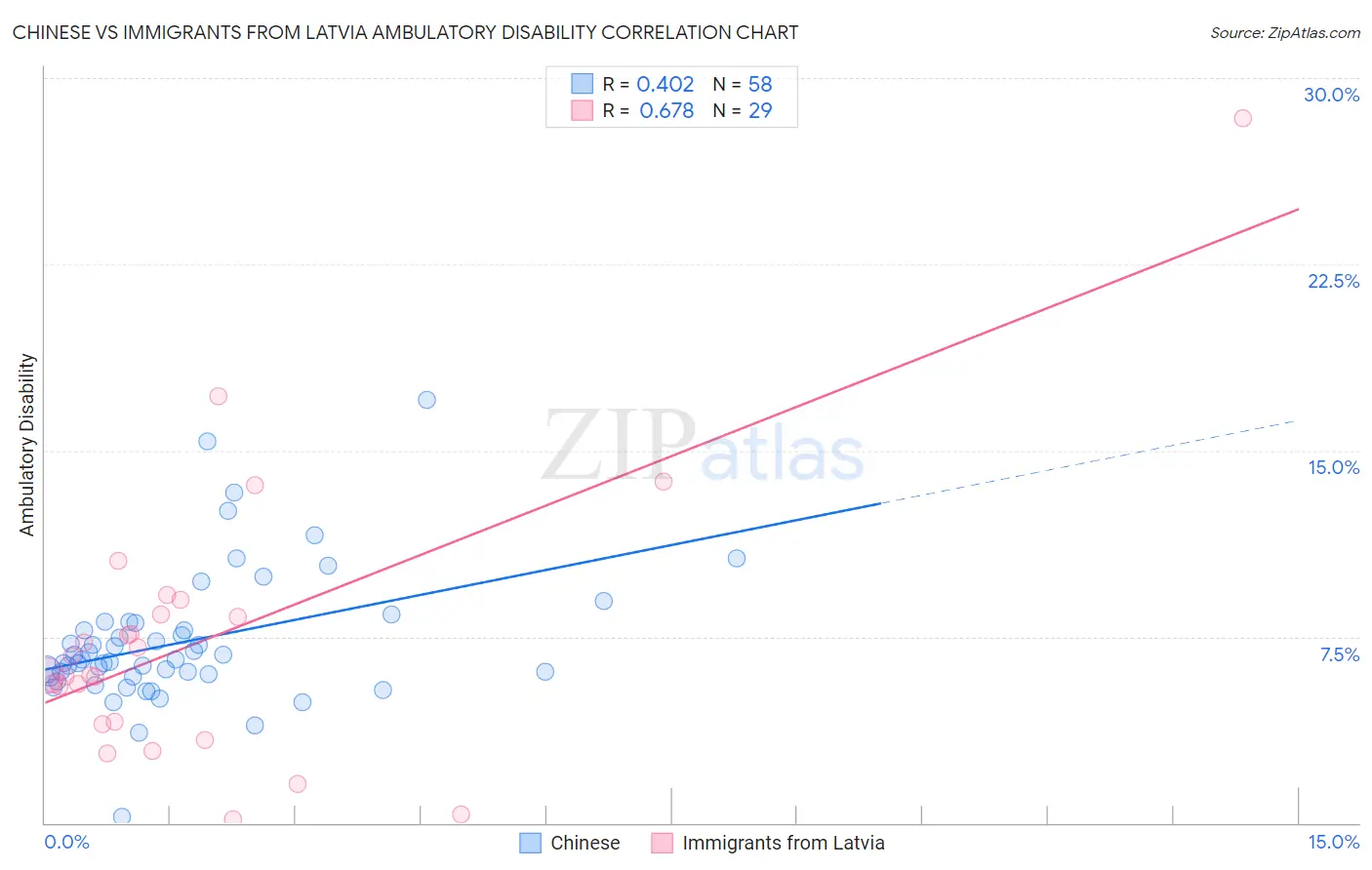 Chinese vs Immigrants from Latvia Ambulatory Disability
