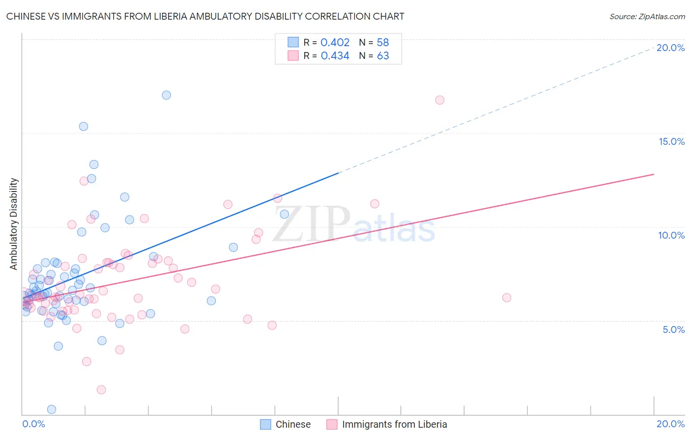 Chinese vs Immigrants from Liberia Ambulatory Disability