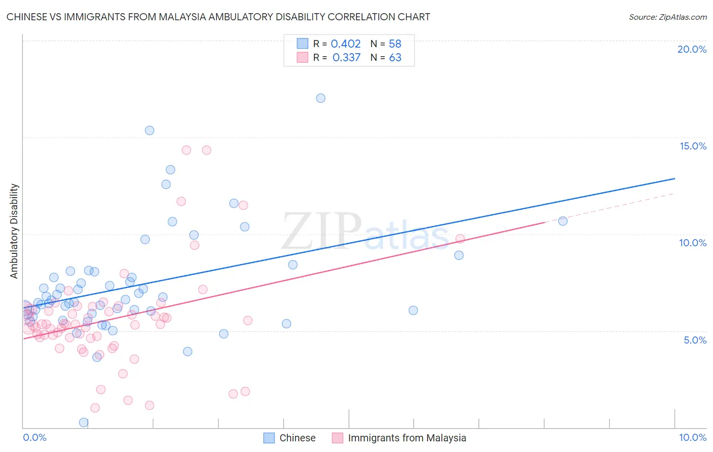 Chinese vs Immigrants from Malaysia Ambulatory Disability
