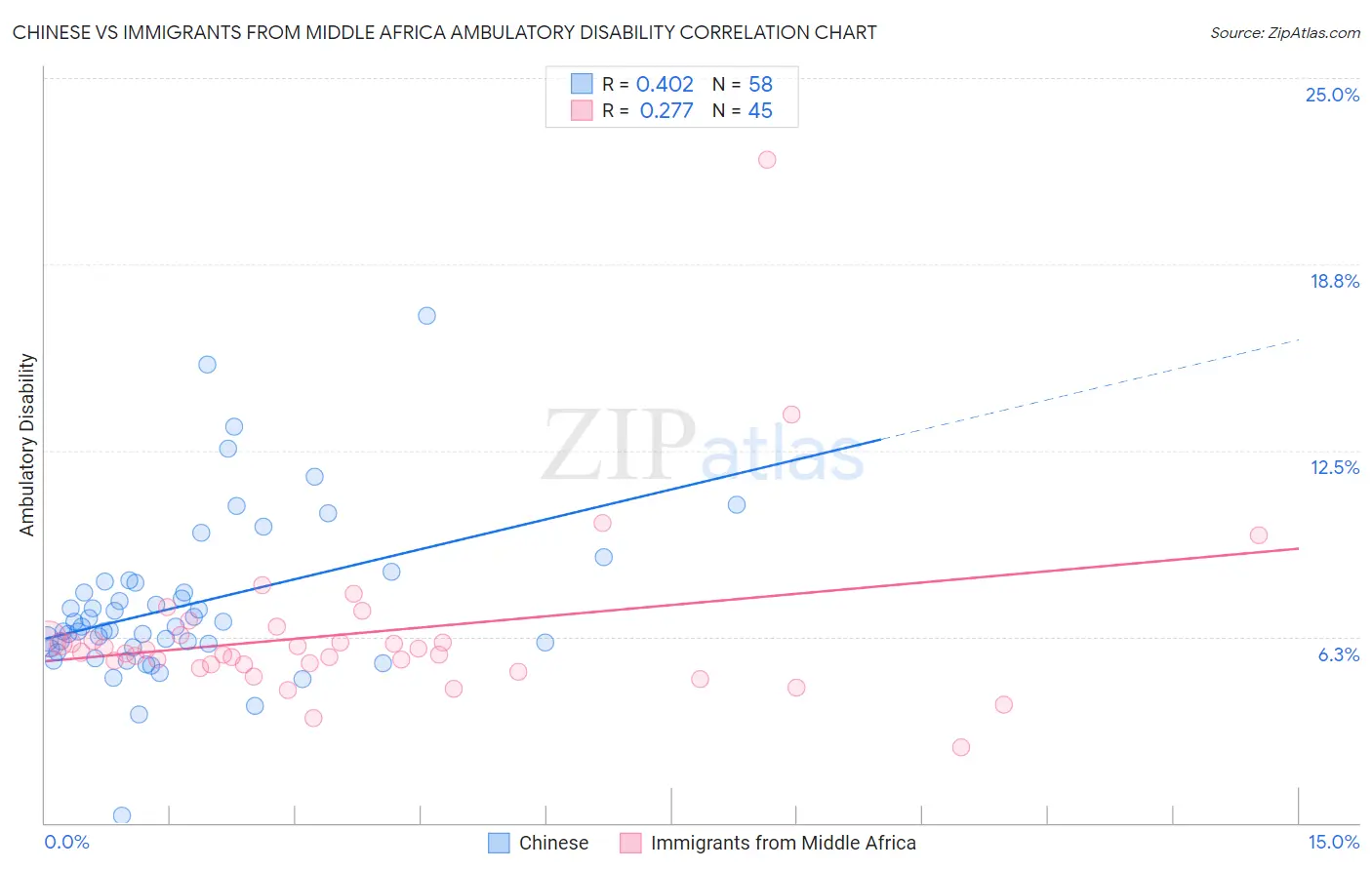 Chinese vs Immigrants from Middle Africa Ambulatory Disability