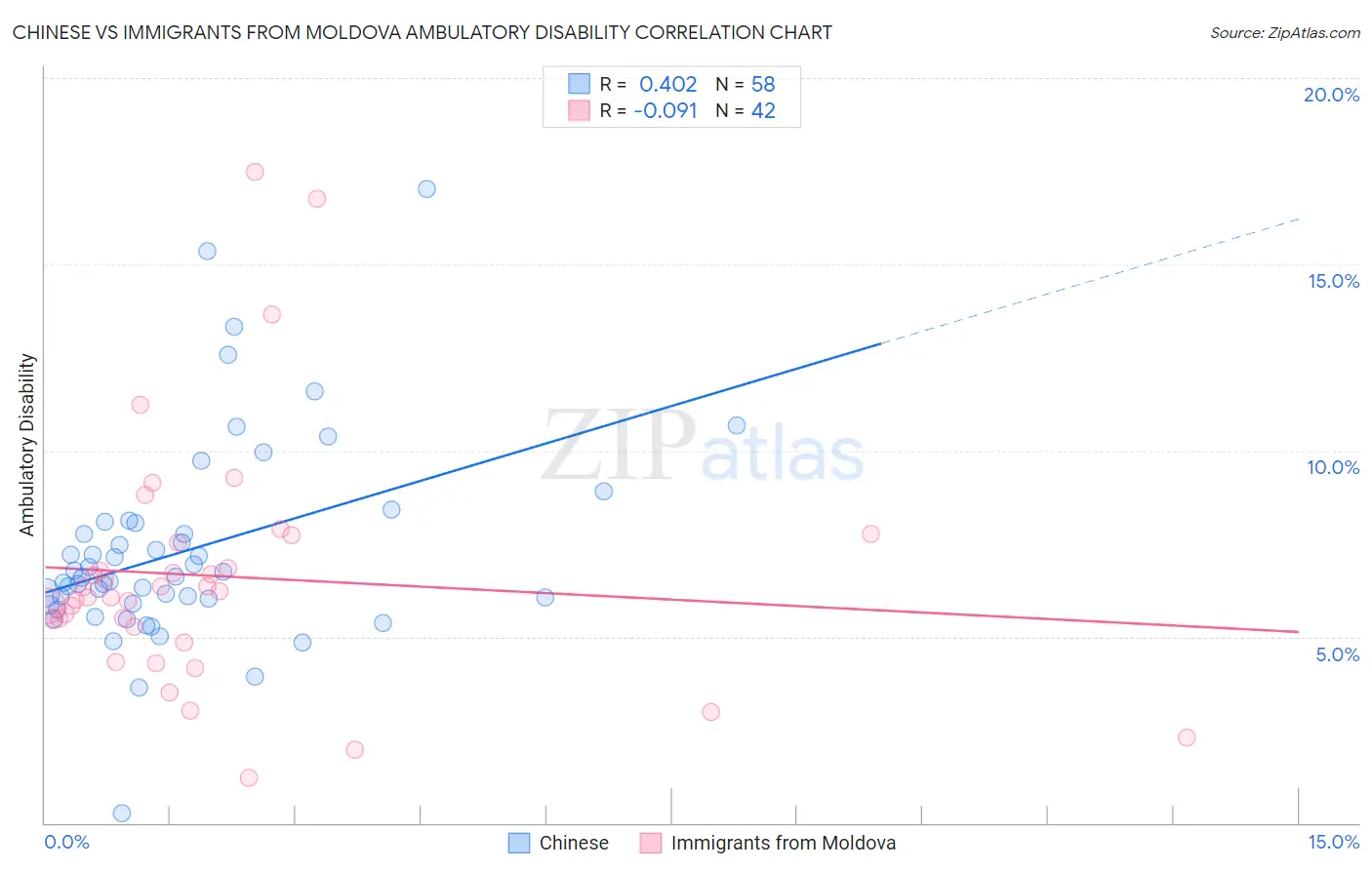 Chinese vs Immigrants from Moldova Ambulatory Disability