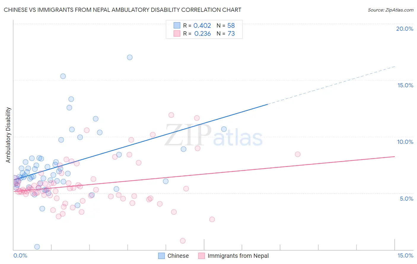 Chinese vs Immigrants from Nepal Ambulatory Disability