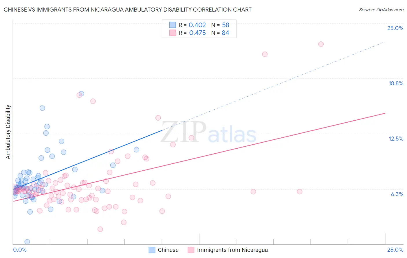 Chinese vs Immigrants from Nicaragua Ambulatory Disability