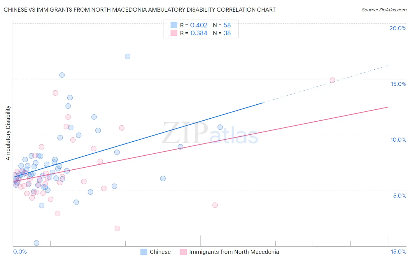 Chinese vs Immigrants from North Macedonia Ambulatory Disability