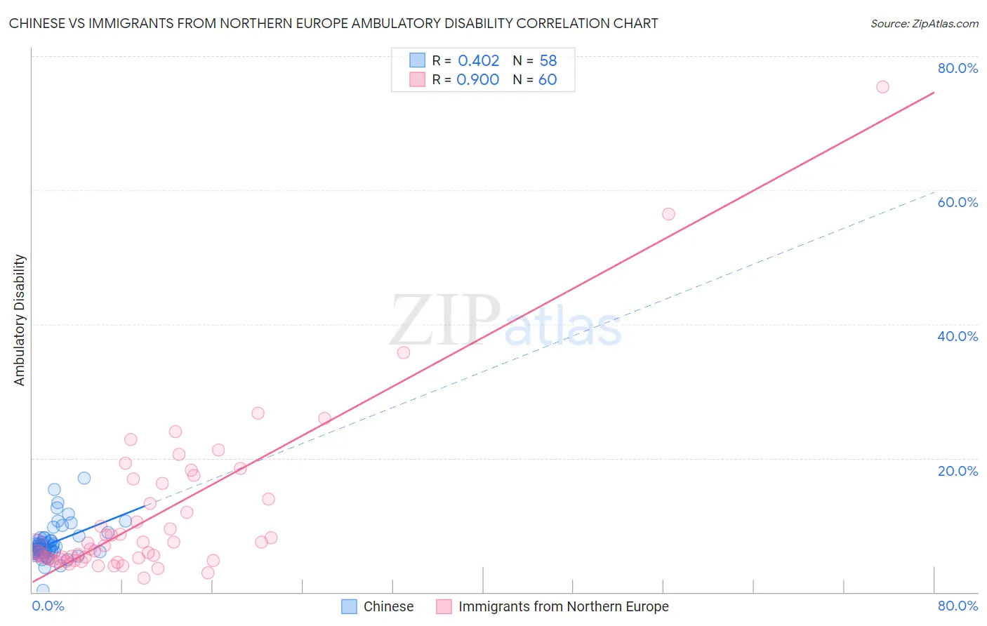 Chinese vs Immigrants from Northern Europe Ambulatory Disability