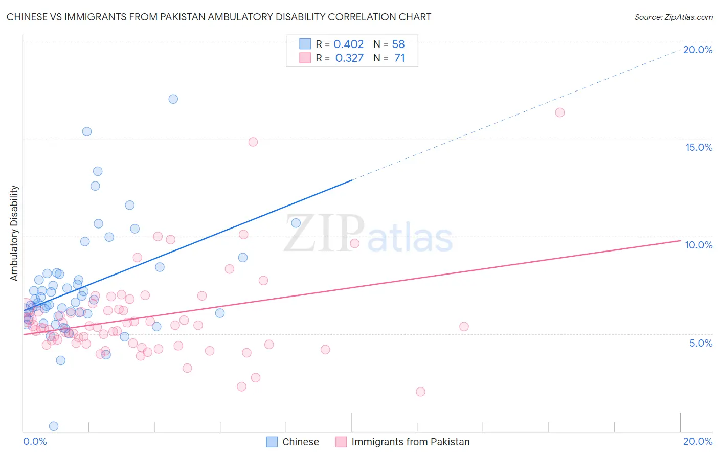 Chinese vs Immigrants from Pakistan Ambulatory Disability
