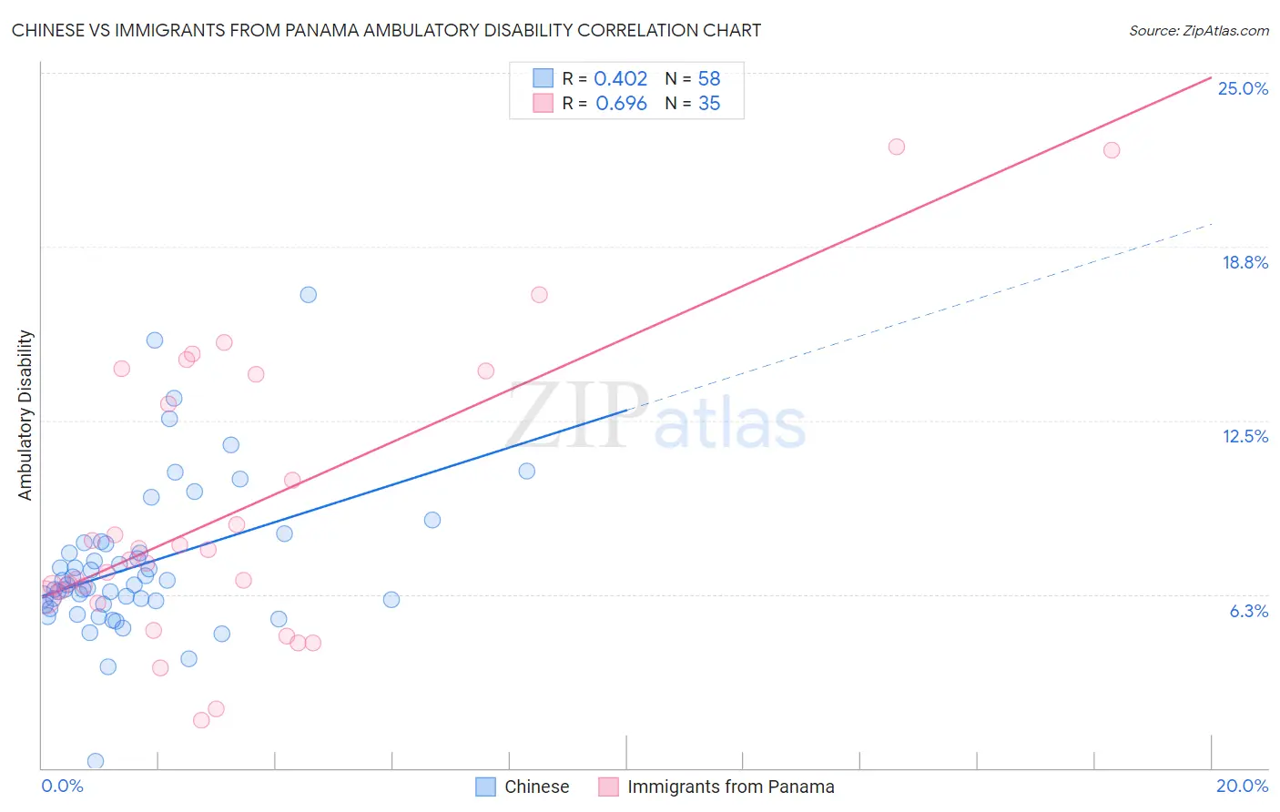 Chinese vs Immigrants from Panama Ambulatory Disability