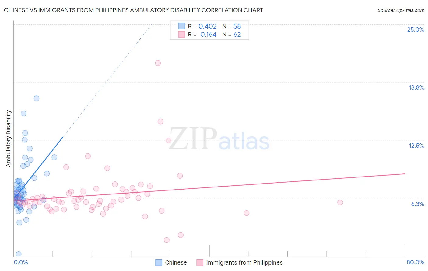 Chinese vs Immigrants from Philippines Ambulatory Disability