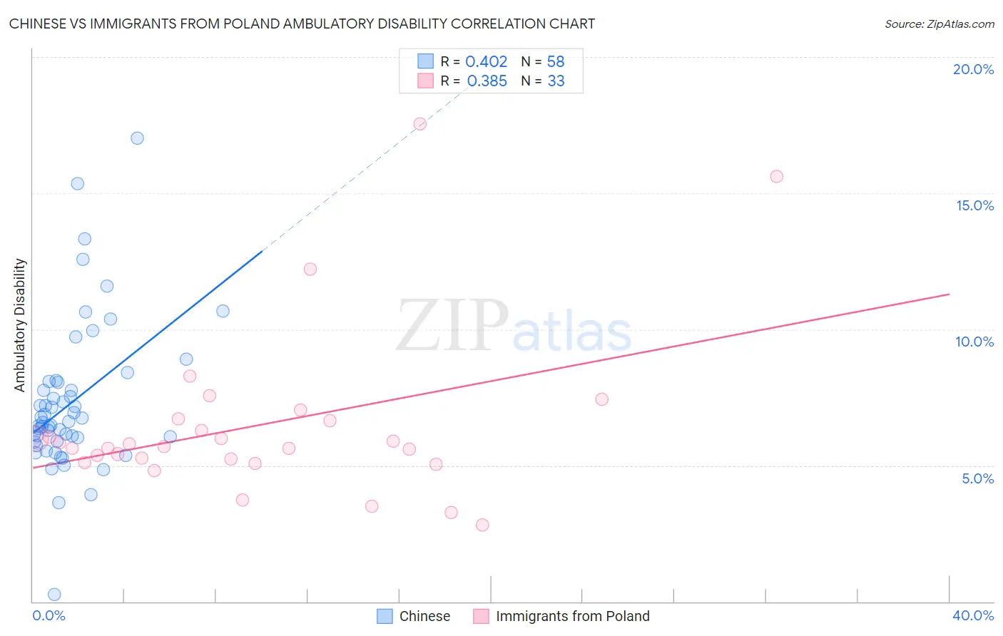 Chinese vs Immigrants from Poland Ambulatory Disability