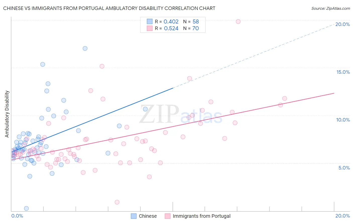 Chinese vs Immigrants from Portugal Ambulatory Disability