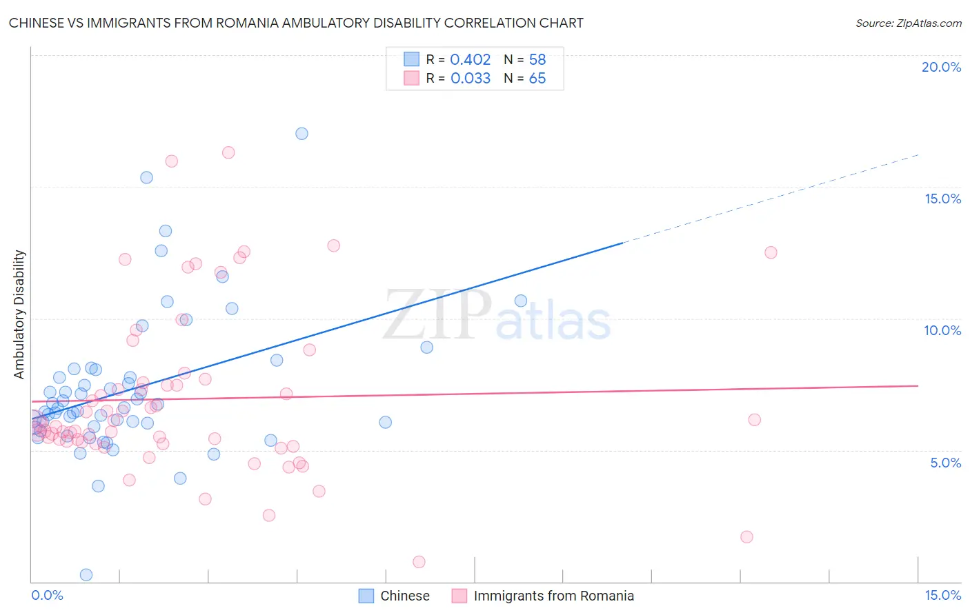 Chinese vs Immigrants from Romania Ambulatory Disability