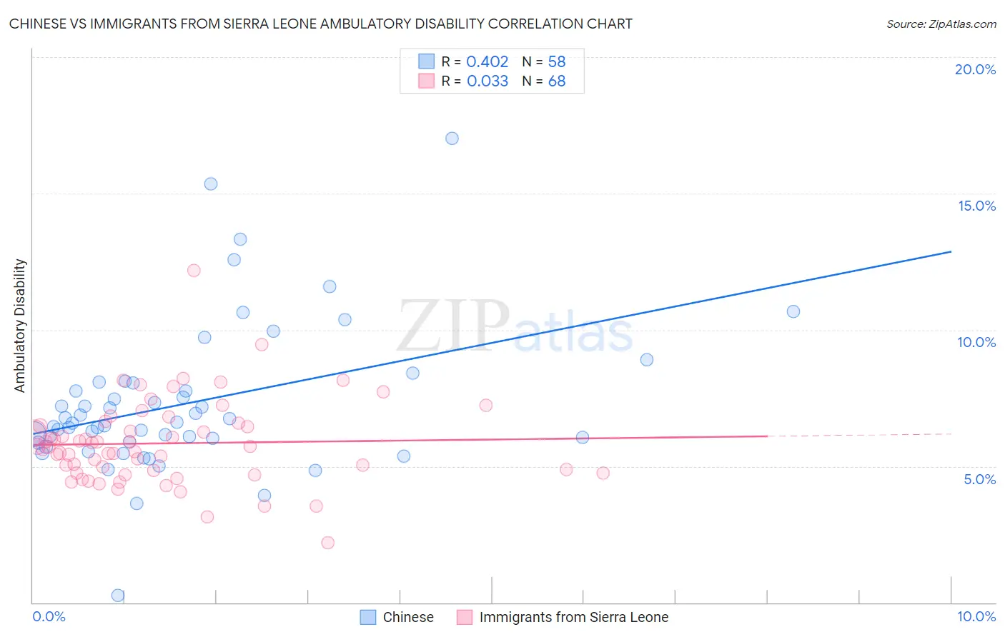 Chinese vs Immigrants from Sierra Leone Ambulatory Disability
