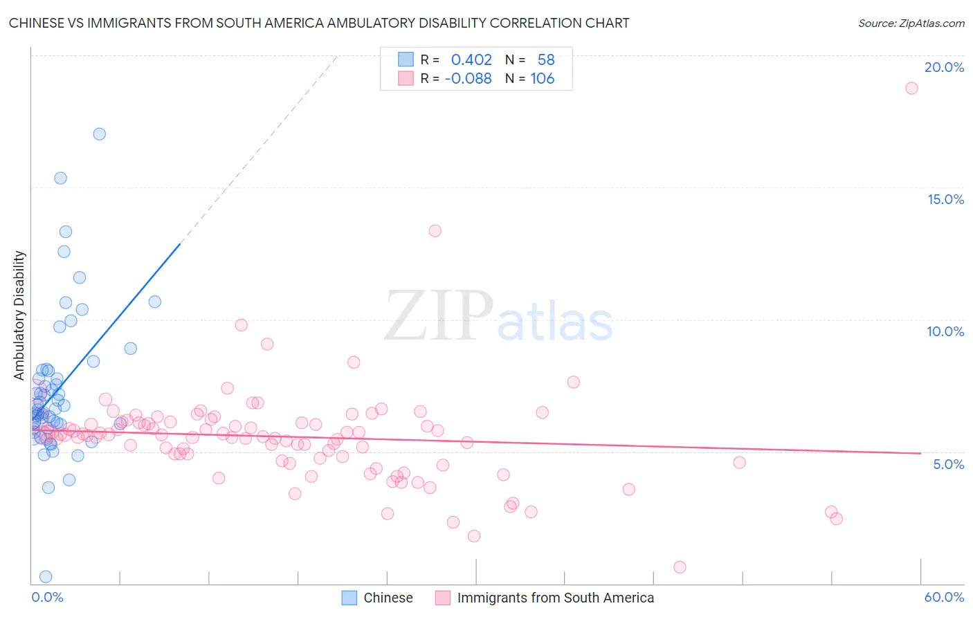 Chinese vs Immigrants from South America Ambulatory Disability