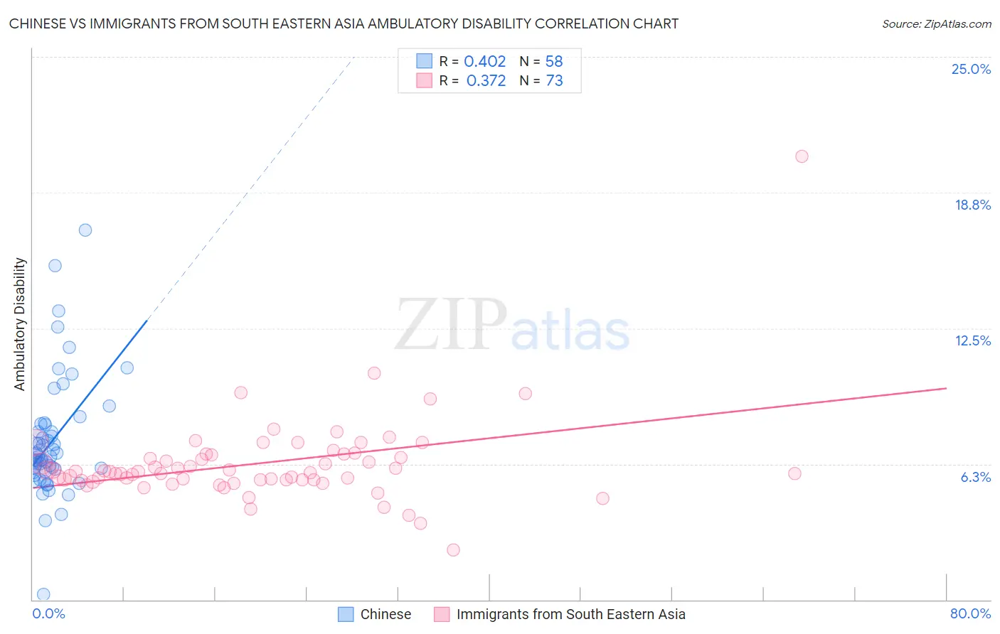 Chinese vs Immigrants from South Eastern Asia Ambulatory Disability