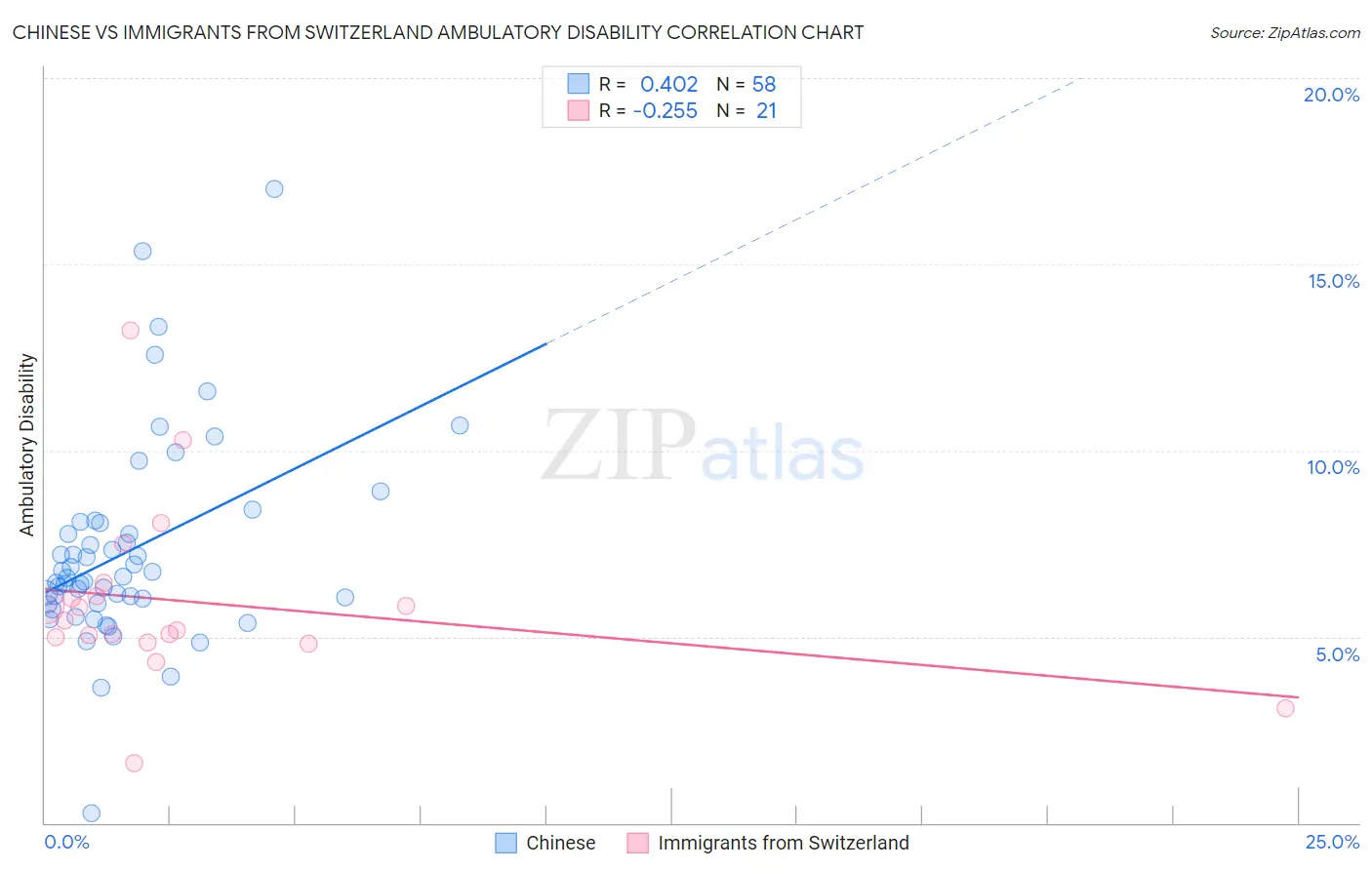 Chinese vs Immigrants from Switzerland Ambulatory Disability