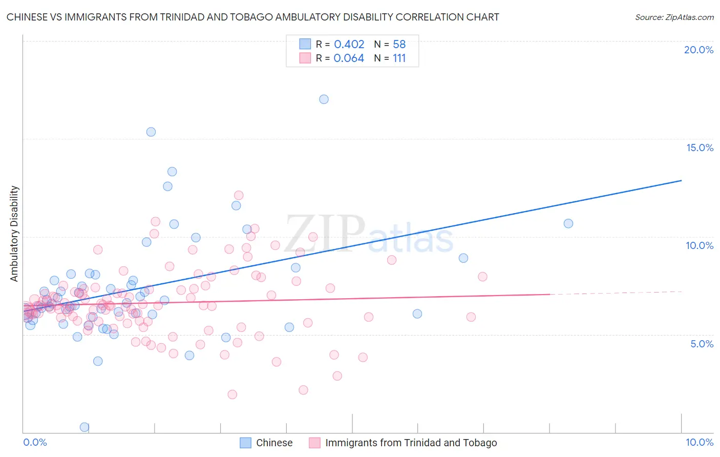 Chinese vs Immigrants from Trinidad and Tobago Ambulatory Disability