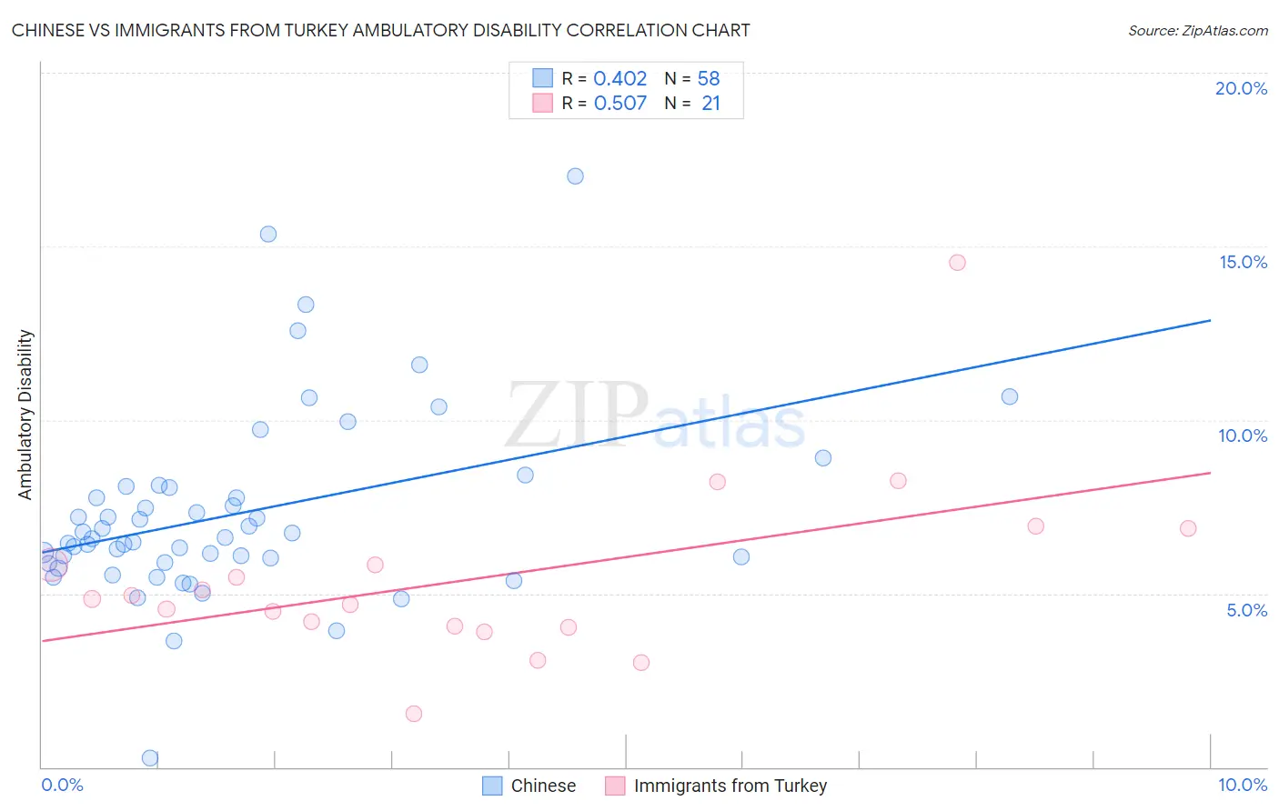 Chinese vs Immigrants from Turkey Ambulatory Disability