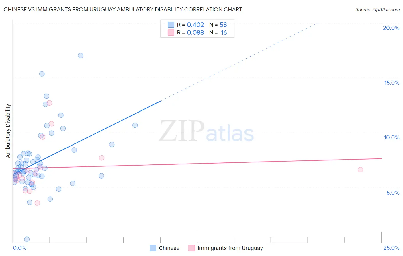 Chinese vs Immigrants from Uruguay Ambulatory Disability
