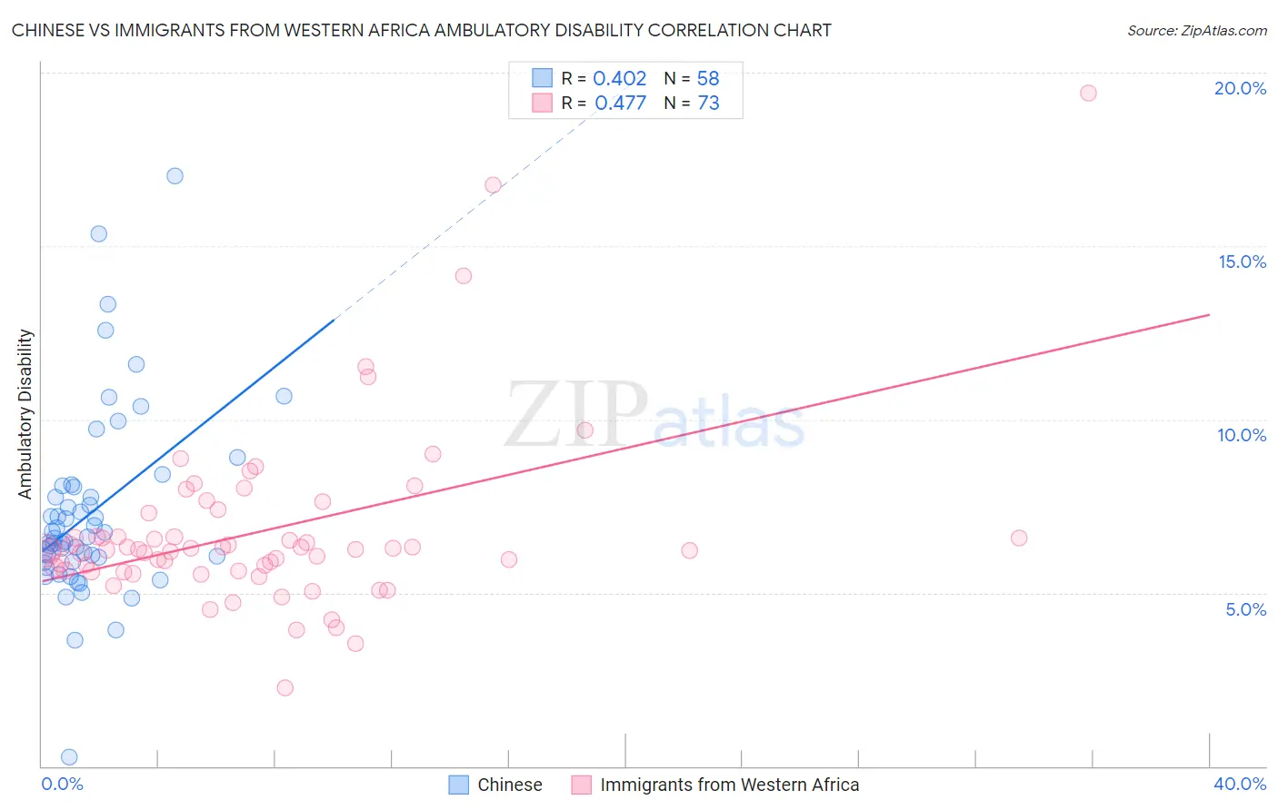 Chinese vs Immigrants from Western Africa Ambulatory Disability