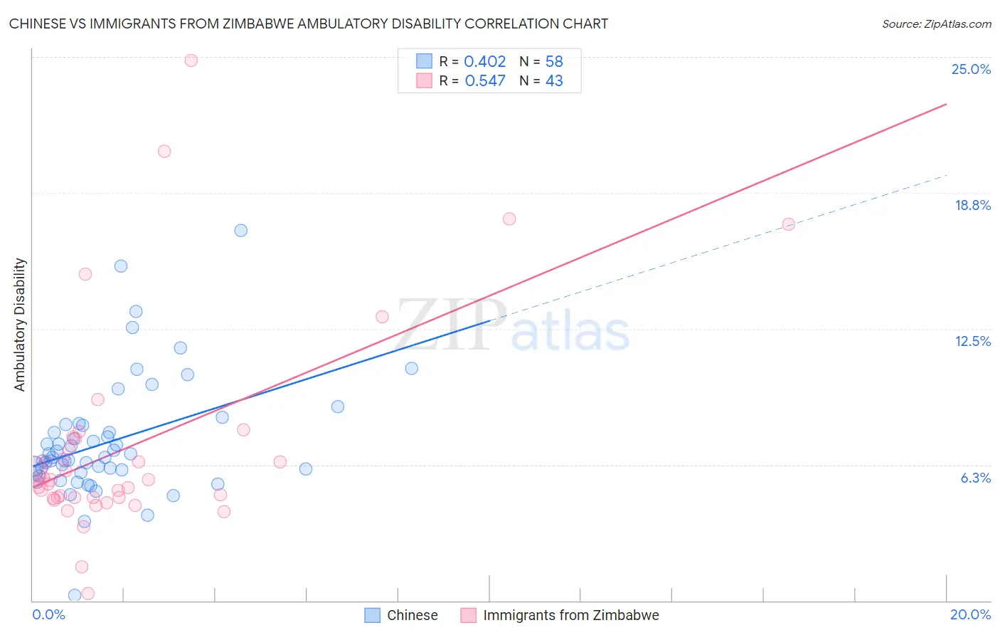 Chinese vs Immigrants from Zimbabwe Ambulatory Disability