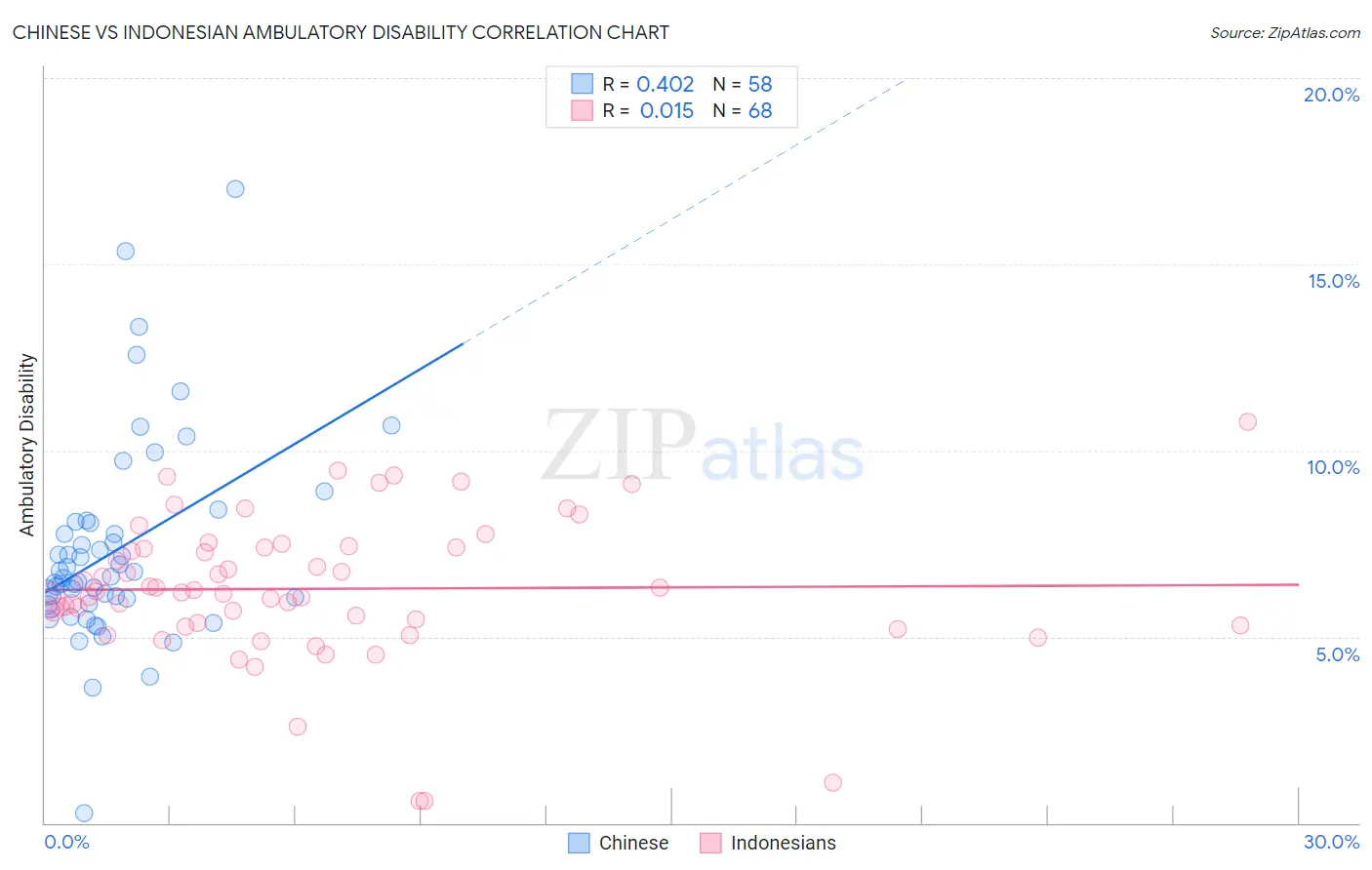 Chinese vs Indonesian Ambulatory Disability