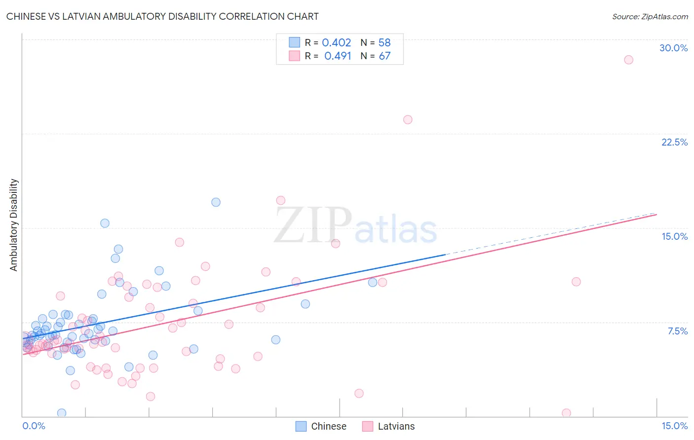 Chinese vs Latvian Ambulatory Disability