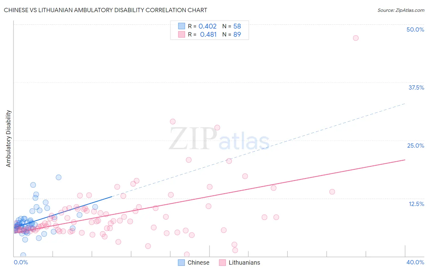Chinese vs Lithuanian Ambulatory Disability
