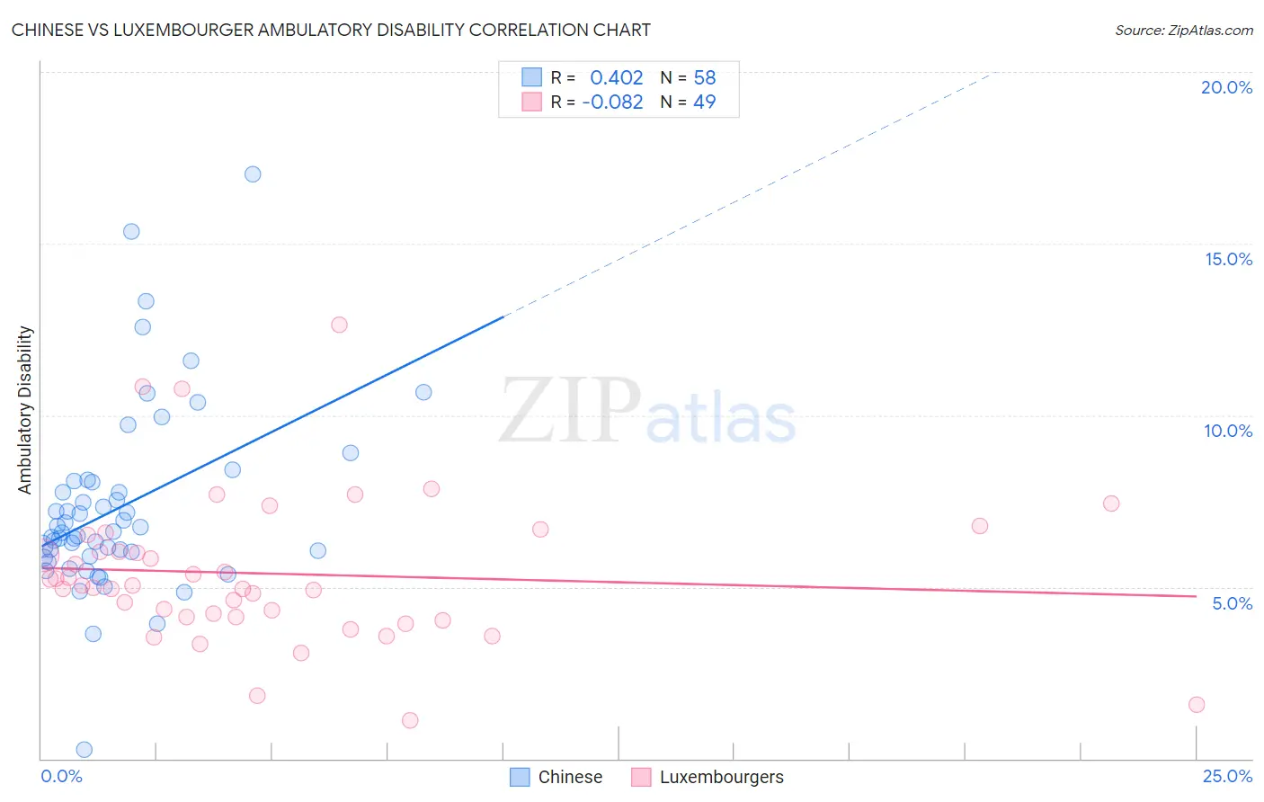 Chinese vs Luxembourger Ambulatory Disability
