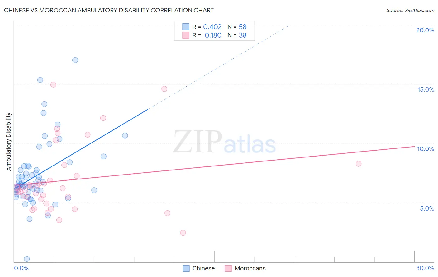 Chinese vs Moroccan Ambulatory Disability