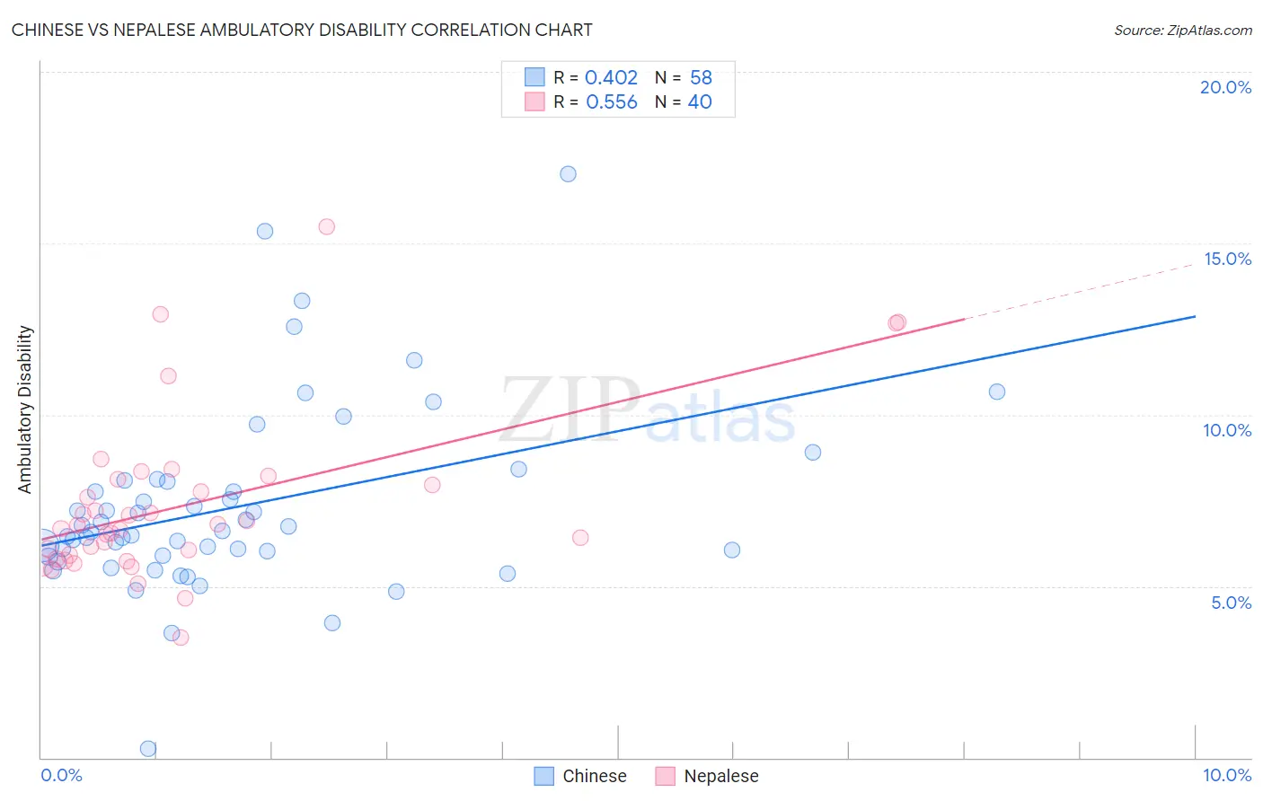 Chinese vs Nepalese Ambulatory Disability