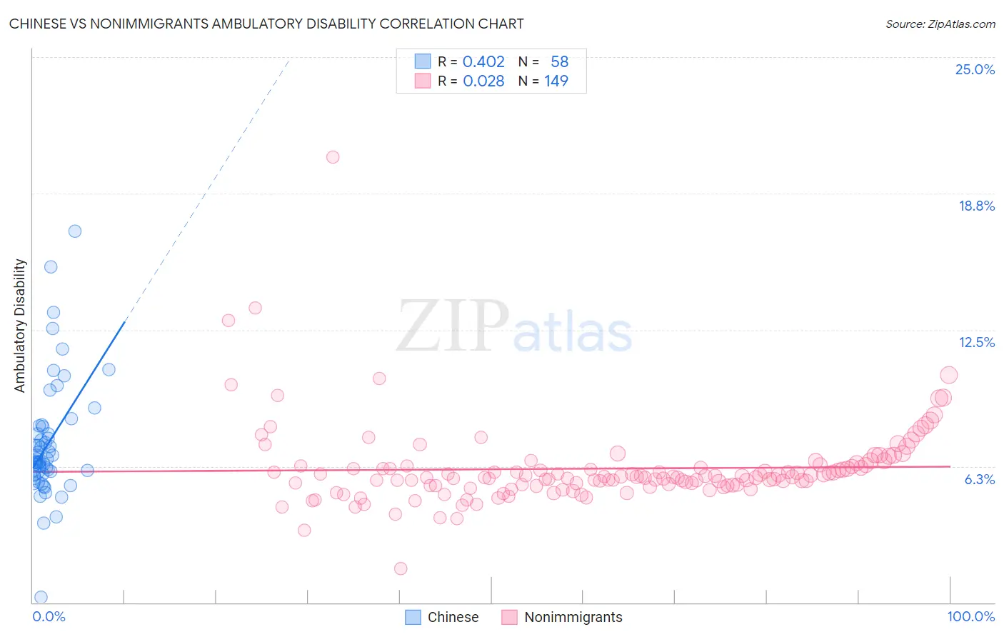 Chinese vs Nonimmigrants Ambulatory Disability