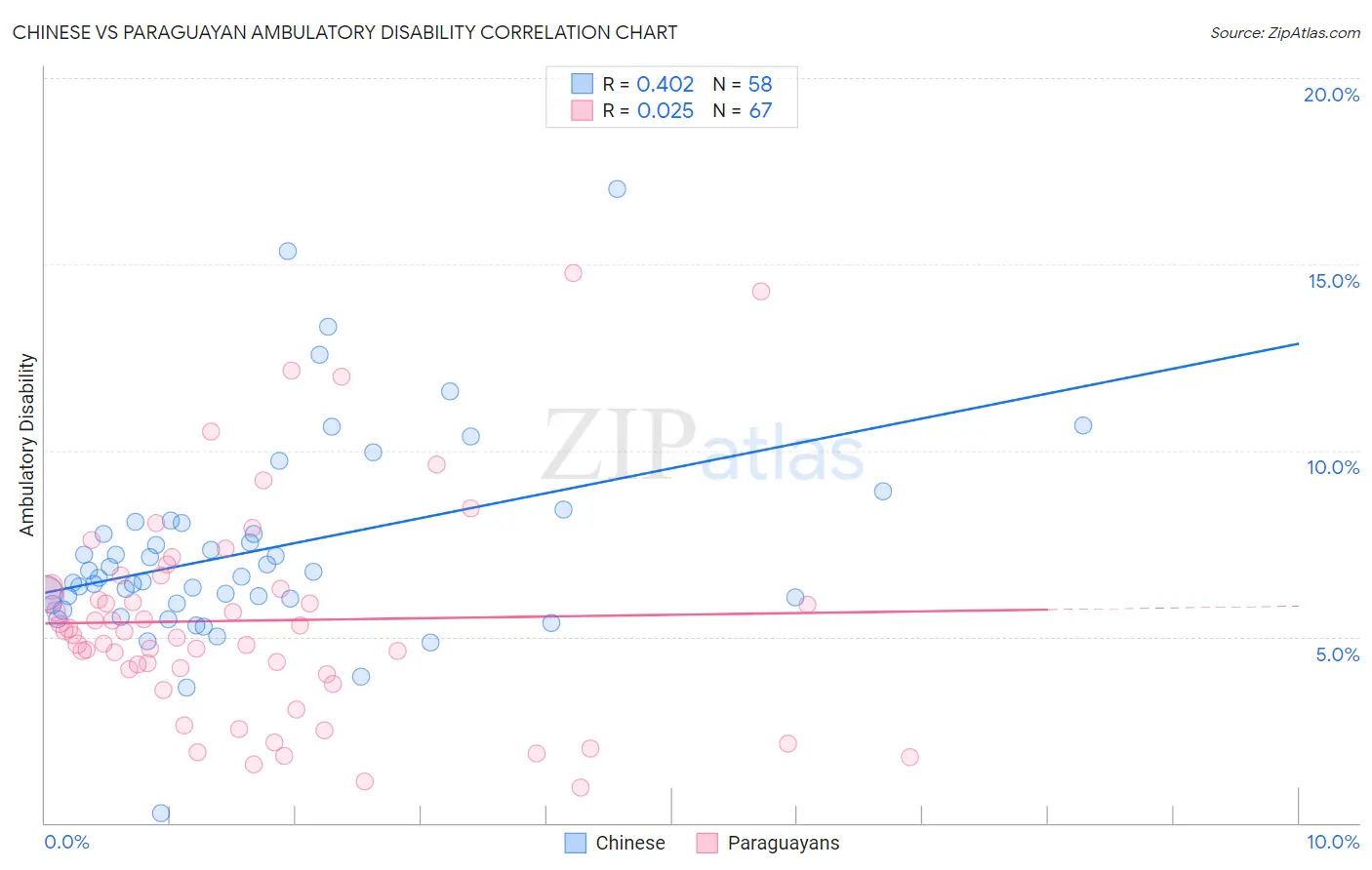 Chinese vs Paraguayan Ambulatory Disability