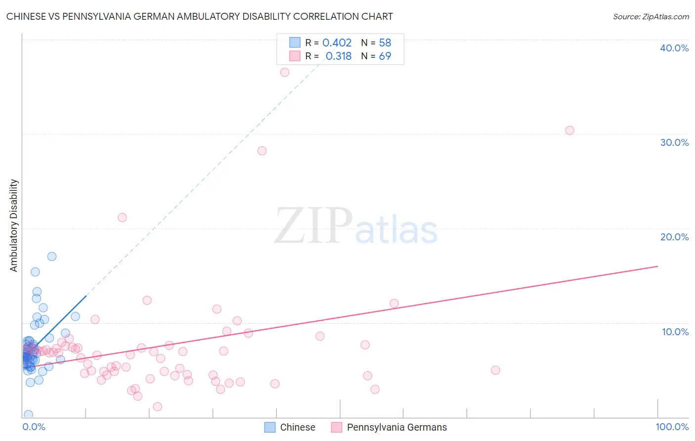 Chinese vs Pennsylvania German Ambulatory Disability