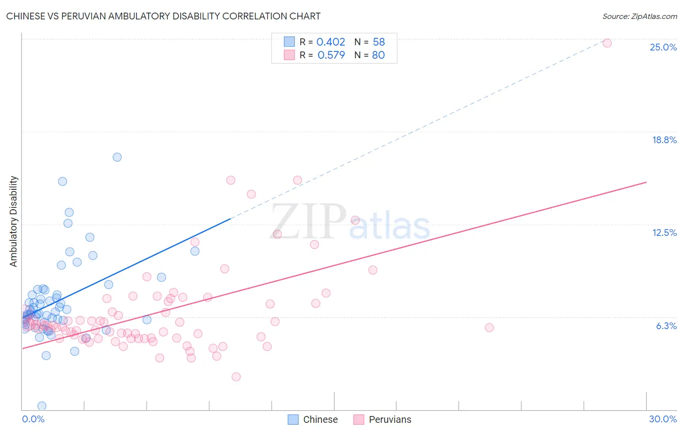 Chinese vs Peruvian Ambulatory Disability