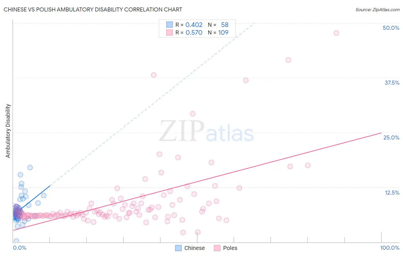 Chinese vs Polish Ambulatory Disability