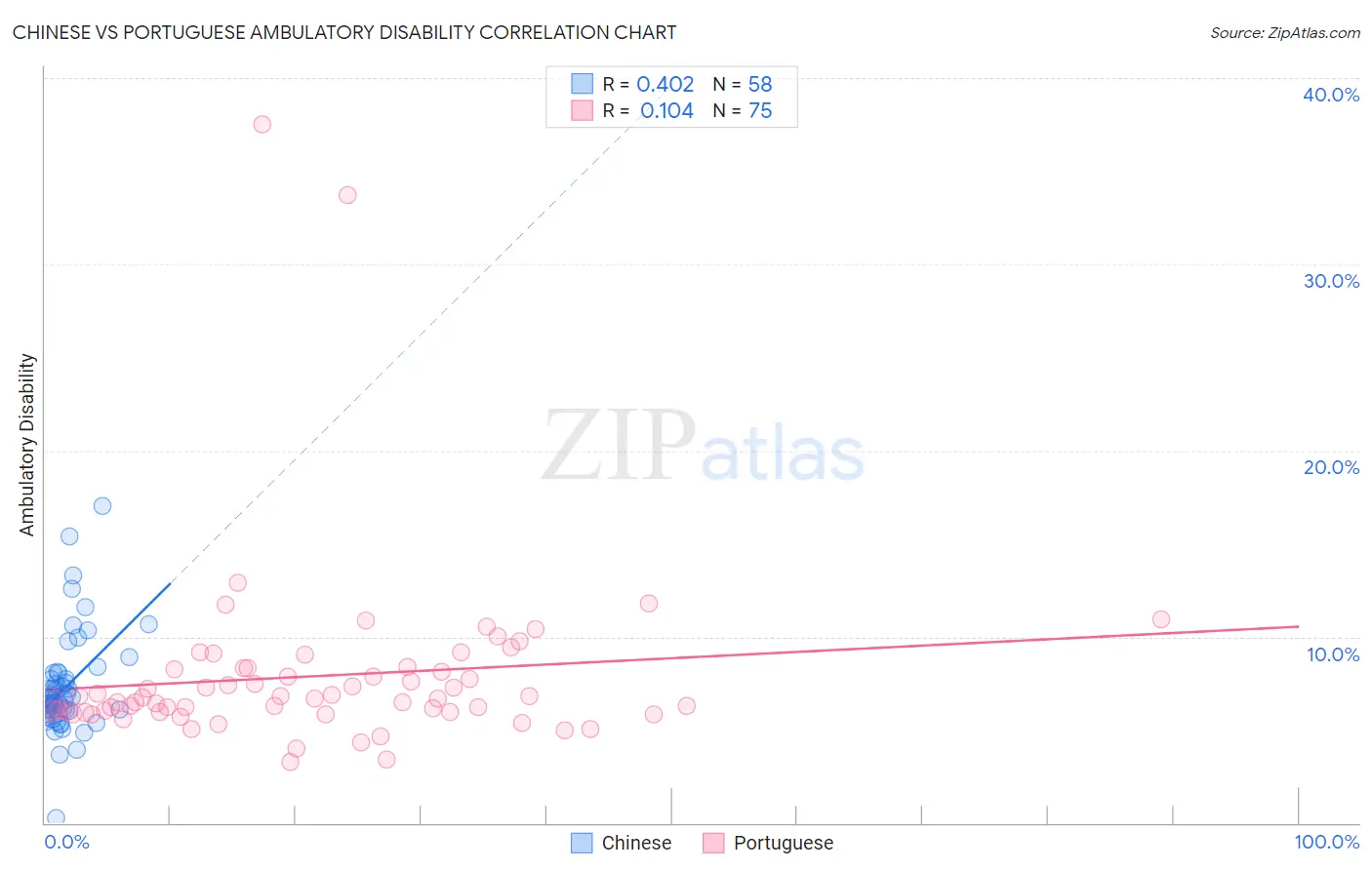 Chinese vs Portuguese Ambulatory Disability
