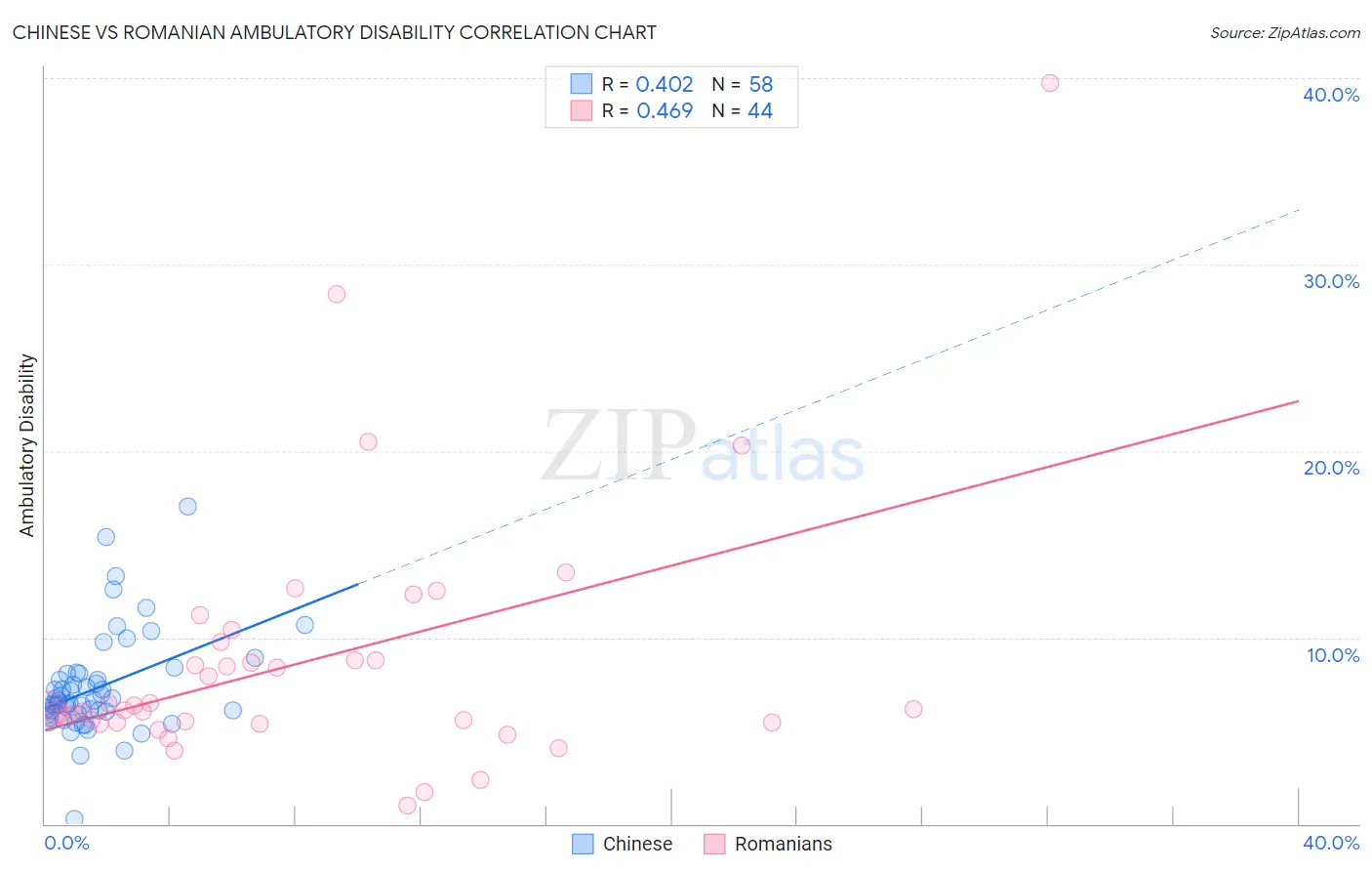 Chinese vs Romanian Ambulatory Disability